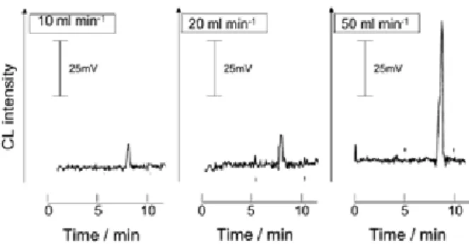 Fig. 2. Effects of the flow rates on luminol CL intensities  in the direct detection method using the Fe(II) catalyst