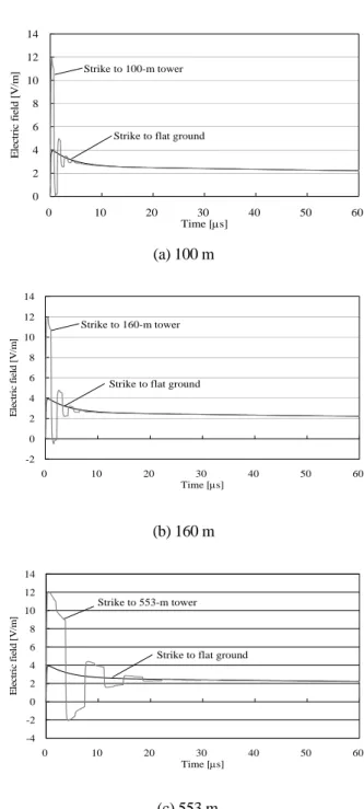 Fig. 4.    Current waveforms at the bottom and top of a  tall object of different heights h for the 10-to-90% 