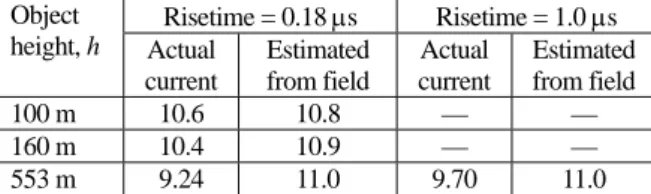 Table 3. Second peak current values evaluated from Fig. 