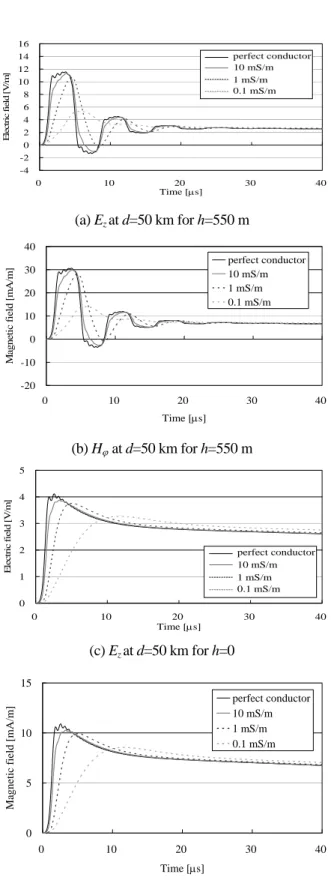Fig. 9.    Waveforms of vertical electric field E z  and  horizontal magnetic field H M  at a distance of 50 km from  a vertical lightning channel on lossy ground for different  conductivity values, calculated using the 2D-cylindrical 