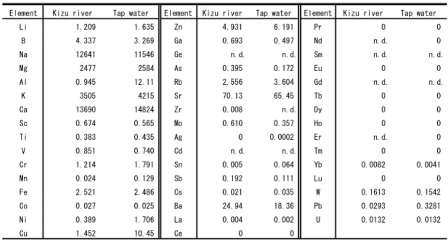 Table 4. Elemental compositions (unit :  Ǵg/L) of tap water and Kizu river water
