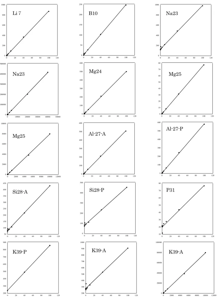 Fig. 1. Calibration lines for analyzed elements. The scales on ordinate and abscissa are the mass intensity(kcps)  and the recommended concentration( Ǵ g/L), respectively.