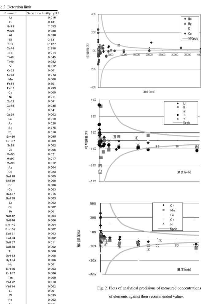 Fig. 2. Plots of analytical precisions of measured concentrations  of elements against their recommended values