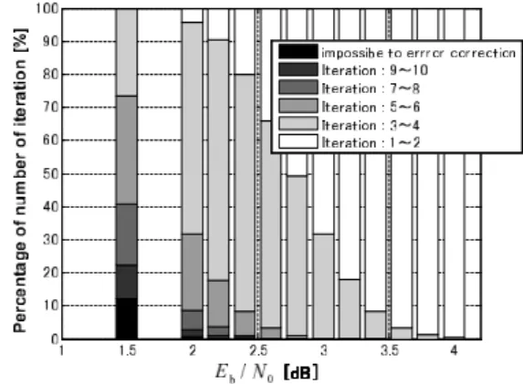 Fig. 13. Performance of the number of iterations with BCH(32, 21, 6) 2 product code.