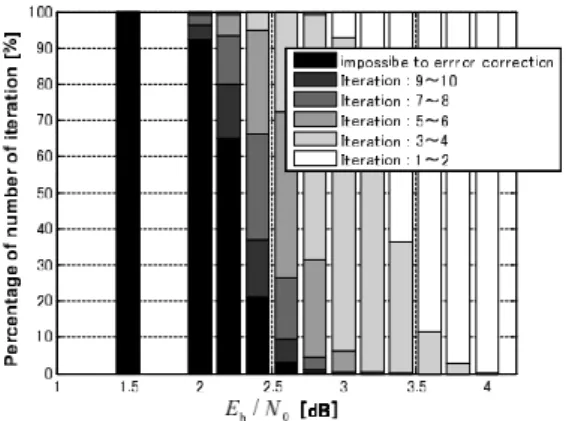 Fig. 15. Performance of the number of iterations with BCH(64, 51, 6) 2 product code.