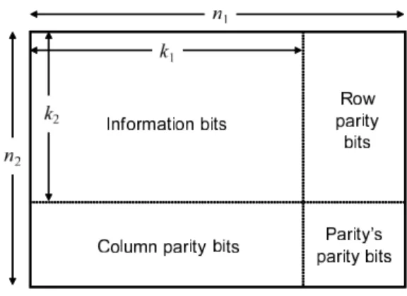 Fig. 1. Conﬁguration of product codes.