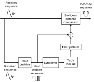 Fig. 3. Procedure of table-aided soft-decision de- de-coding. を Fig. 3 に示す．まず，復号の前にテーブルをあらか じめ作成しておく．なお，一度テーブルを作れば，あ とは同じテーブルを繰り返し使用することができる． ここで，線形ブロック符号 C = (n, k, d min ) を用いる とする．ただし，n, k, d min は，それぞれ符号長，情 報長，最小ハミング距離である．送信される符号語を c = (c 1 , 