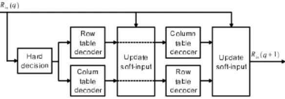 Fig. 4. Conﬁguration of proposed decoding system. 4. 提案方式 4.1 提案方式の原理 本稿では，積符号に対してテーブル参照軟判定復号 法を用いて反復復号を行う方式を提案する．テーブル を参照して得られた複数の誤りパターンから候補符号 語を生成し，得られた候補符号語に対してユークリッ ド距離比較を行い，最も尤度の高い候補符号語または 誤りパターンを求める．この処理を積符号の符号語の すべての行ベクトルと列ベクトルに対して行うことで， n 2 行 n 1 列