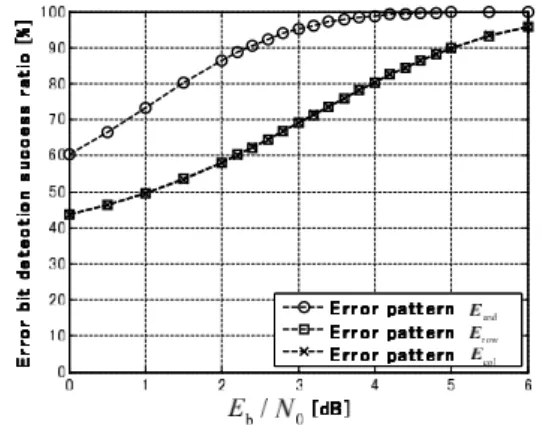 Fig. 5. Simulation system for the evaluation of error bit detection performance and conﬁguration of error bit detection.