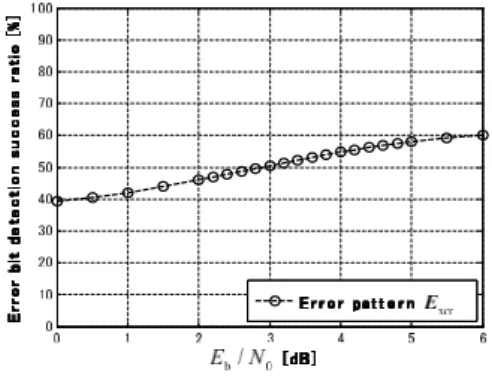Fig. 7. Performance of error bit detection success ratio and characteristics of reliability of received  se-quence corresponding to error bit detected in error pattern E xor 