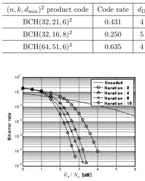 Table 2. Parameters of product codes.