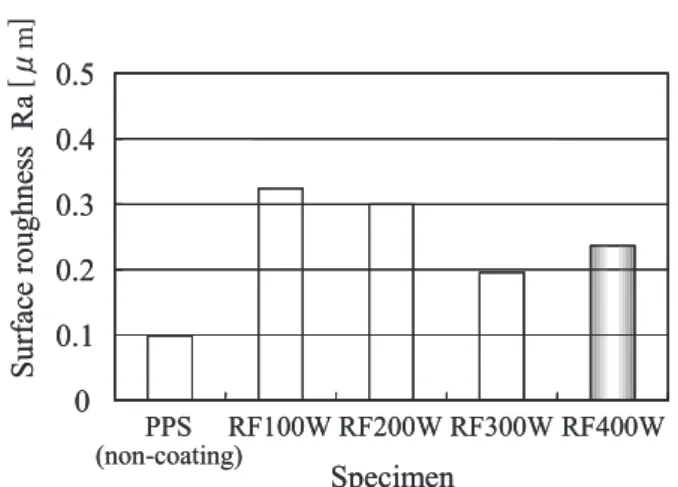 Fig.  4.  Surface  roughness  of  DLC  coatings  deposited  by  each RF power. 