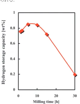 Fig. 5. Hydrogen storage capacities with milling time. 