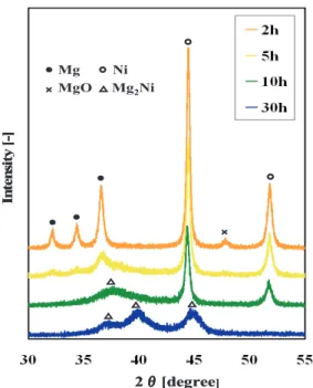 Fig.  9. Comparison  of  hydrogen  storage  capacities  between  Mg-Ni  and  Mg-nanoNi  with milling time