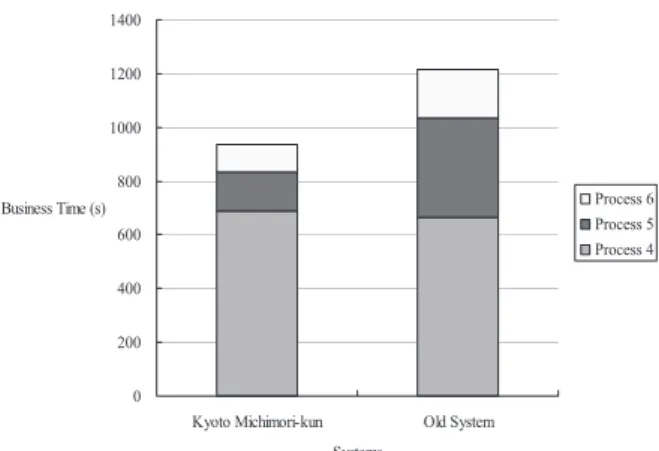 Fig. 7. Comparison of the required business time. 