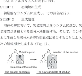 Fig. 1. Generation method of a candidate solution in SAP. STEP 3   受理判定，状態遷移 現在の解の評価値 E と次の解候補の評価値 E � との差 分 ∆E(= E � − E) および温度パラメータ T を基に，次の 解候補に遷移するか否かの判定（受理判定）を行う．受 理判定には式 (1) に示す Metropolis 基準 6) を用いる．な お， P ACCEP T は受理確率である． P ACCEP T = { 1 if ∆E ≦ 0