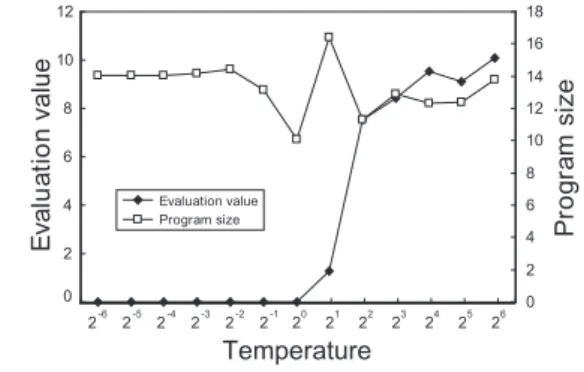 Fig. 3. Evaluation value and program size in each tem- tem-perature (Santa Fe trail).