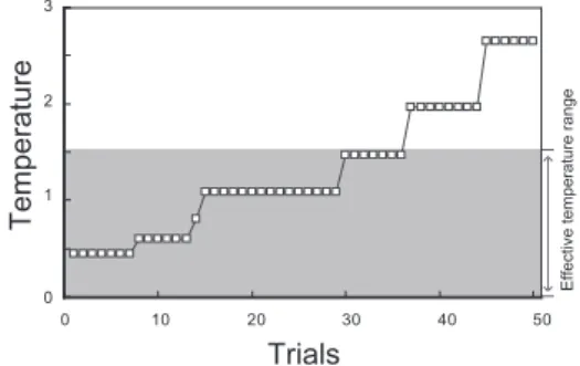 Fig. 8. Result of determining the eﬀective temperature in the proposed method (6bit Multiplexer).