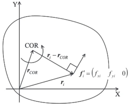 Fig. 3. Relationship between output values of  sensor element and center of rotation 