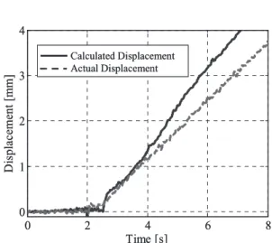 Fig. 15. Result of slip detection Time [s]Frequency [Hz]012345050100150200䎐䎔䎓䎓䎐䎛䎓䎐䎙䎓䎐䎗䎓䎐䎕䎓䎓䎕䎓䎗䎓Micro-slipMacro-slipTime [s]Frequency [Hz]012345050100150200䎐䎔䎓䎓䎐䎛䎓䎐䎙䎓䎐䎗䎓䎐䎕䎓䎓䎕䎓䎗䎓Micro-slipMacro-slip01234500.511.52Time [s]Displacement [mm]Micro-slipMacro-slip