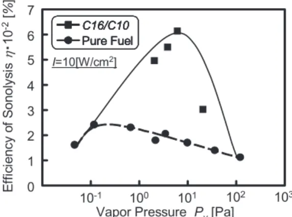 Fig. 22 Comparison of C16/C10 with pure fuel for  sonolysis efficiency  1 0Efficiency of SonolysisK䊶10-2[%]234567 100 20 30 40 50 60 70 80 90 Decomposition Rate ds/dt [ P mol/(l·min)]