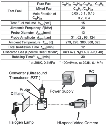 Fig. 4 Schematic diagram of transmitted light method for  observation of cavitation behavior 