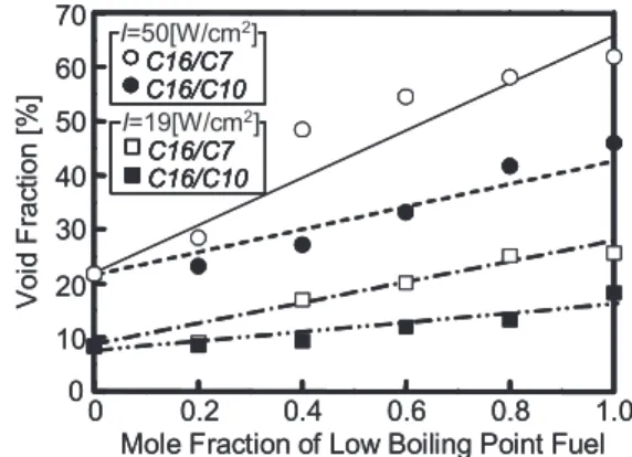 Fig. 10 Relation between mole fraction of low boiling  point fuel and void fraction (t aui =0.3[s], I=19, 50[W/cm 2 ]) 