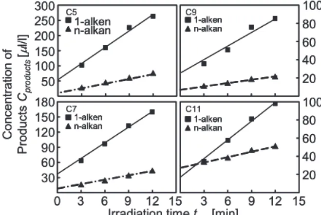 Fig. 13 Temporal change in concentration of lower  carbon number (C 13 H 28 , I=31[W/cm 2 ]) 