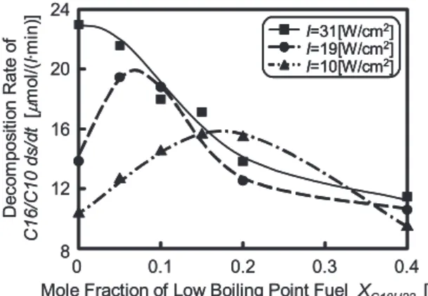 Fig. 20 Relation between mole fraction of low boiling  point fuel and decomposition rate of carbon number 11 