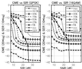 Fig. 13. Characteristics of CME and SER vs. iteration  number in the case of arrival signal direction random setting