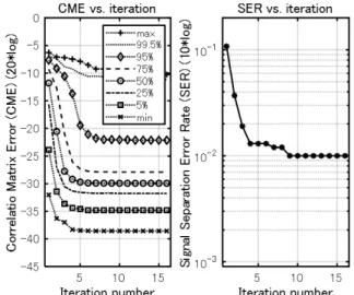 Fig. 5. Characteristics of difference of weight matrix (DWM)  and signal separation error rate (SER) as a function of iteration  number