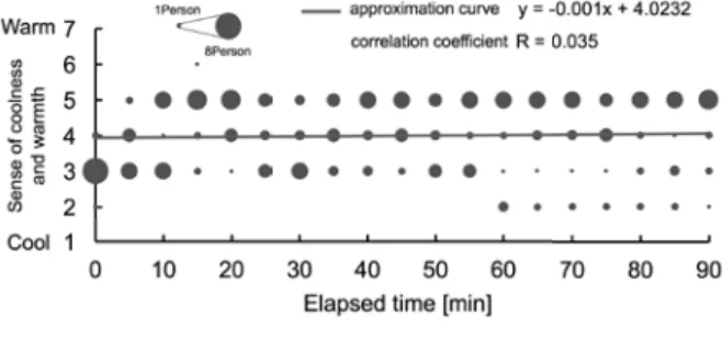 Fig. 7. Evaluation distribution of the sense of cool- cool-ness and warmth in room 1.