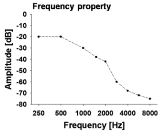 Fig. 1. Frequency property of low-pass filter for Age-related  hearing loss simulated sound 10) .
