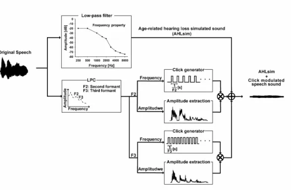 Fig. 2. Encoding process of the AHLsim hearing loss model sound+click modulated speech sound (AHLsim+CMS)