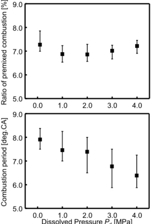 Fig. 21. Ratio of premixed combustion and combustion period. 