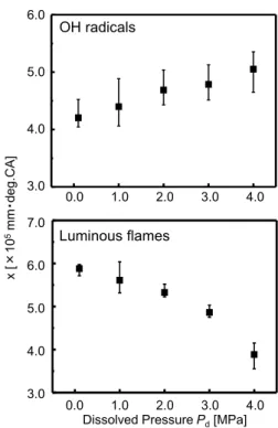 Fig. 25.    Time  integration  of  cumulative  luminescence  intensity, x of OH radicals and luminous flames