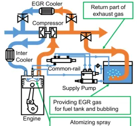 Fig. 1. Concept of EGR gas dissolved fuel injection system. 