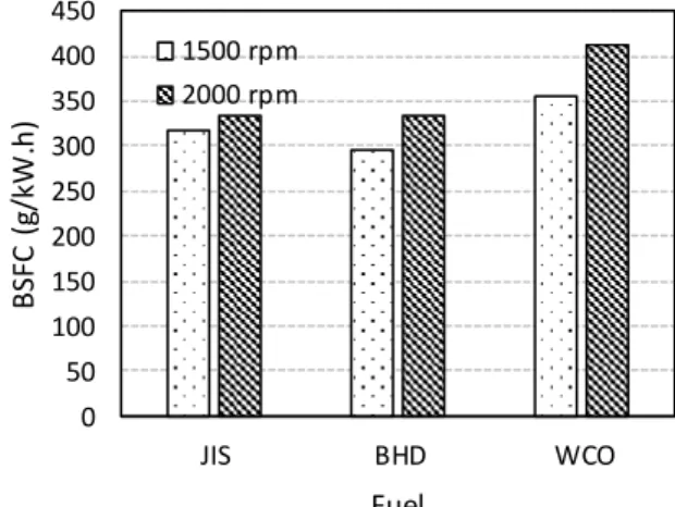 Fig. 3. Spray evolution process from BHD and WCO at  Pinj = 100 MPa and Ta= 500 K. 