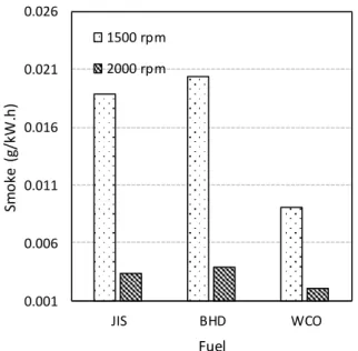 Fig. 9. NOx emissions from several fuels at 1500 and  2000 rpm. 