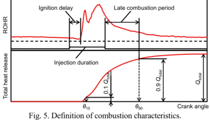 Fig. 5. Definition of combustion characteristics. 