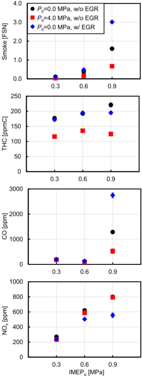 Fig. 9. Concentrations of Smoke, THC, CO and NO x . 