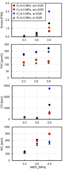 Fig. 12. Concentrations of Smoke, THC, CO and NO x . 