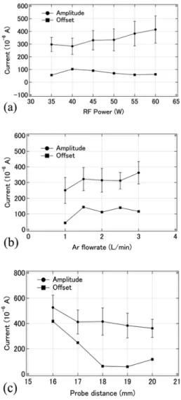 Fig.  3  shows  the  raw  data  of  the  typical  I-V  measurements  and  the  derivative  of  the  I-V  measurements