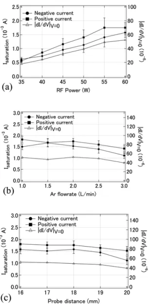Fig.  6.  Electron  temperature  measurements  using  increasing RF power for various Ar flowrate (a) and  probe distance (b)