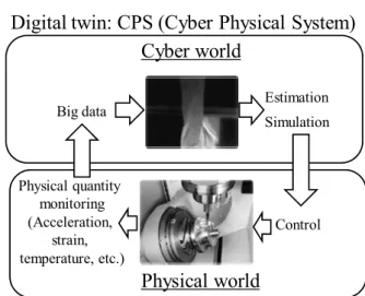 Fig. 1. Concept of digital twin based on cyber physical system.