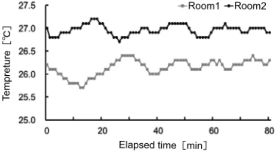 Fig. 7. A sense of coolness at the same room tem- tem-perature with low illuminance.