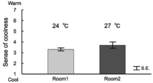 Fig. 9. A sense of coolness at the room temperature diﬀerence of 2 ˆ with low illuminance.