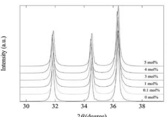 Fig. 2.  XRD patterns of ZnO powders doped with  various amount of Mg. 