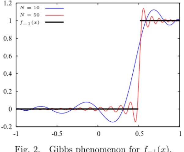 Fig. 2. Gibbs phenomenon for f − 1 (x).