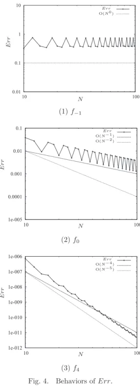 Fig. 5. Behaviors of errors for f − 1 (x) (M = 4).